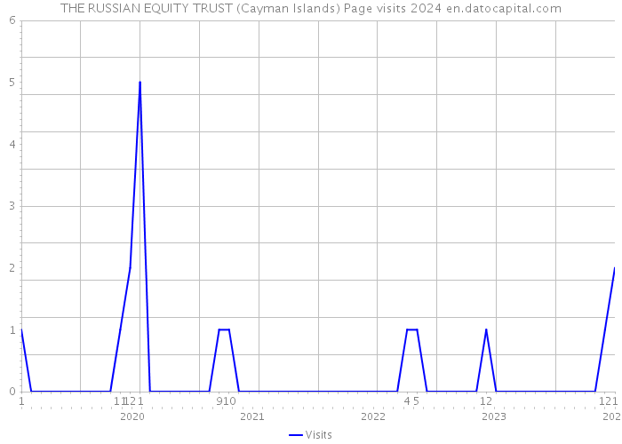 THE RUSSIAN EQUITY TRUST (Cayman Islands) Page visits 2024 