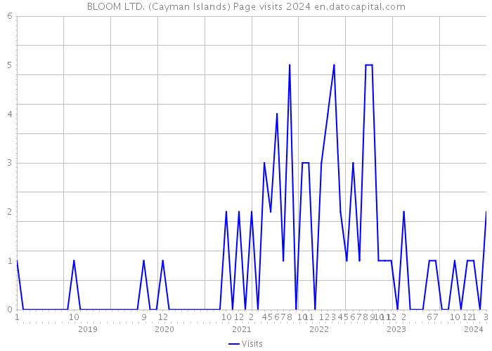 BLOOM LTD. (Cayman Islands) Page visits 2024 