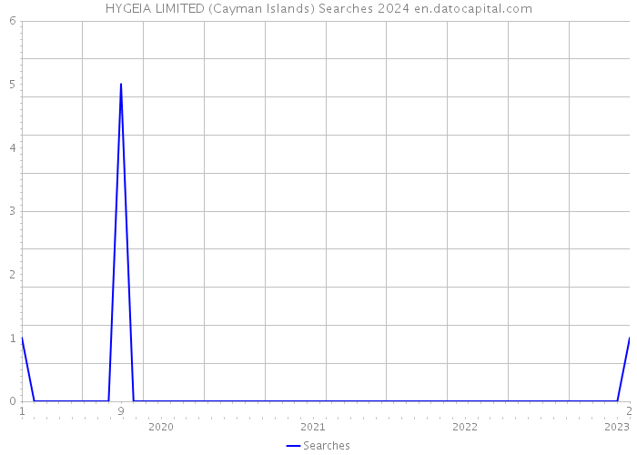 HYGEIA LIMITED (Cayman Islands) Searches 2024 