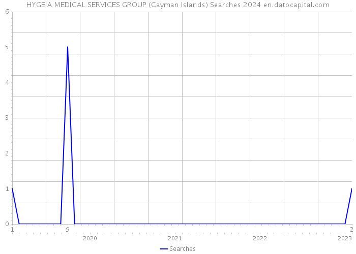 HYGEIA MEDICAL SERVICES GROUP (Cayman Islands) Searches 2024 
