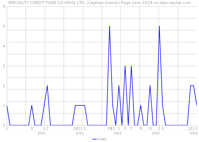 SPECIALTY CREDIT FUND CAYMAN, LTD. (Cayman Islands) Page visits 2024 