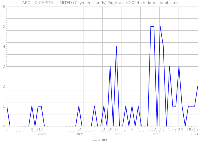 APOLLO CAPITAL LIMITED (Cayman Islands) Page visits 2024 
