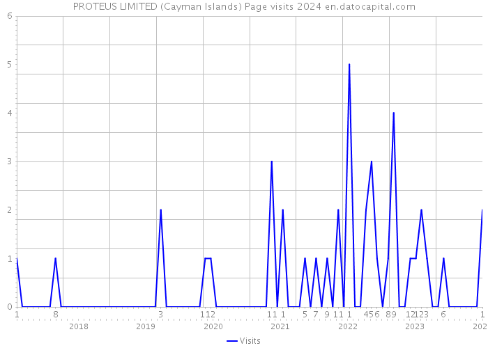PROTEUS LIMITED (Cayman Islands) Page visits 2024 
