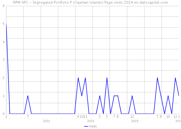 RPM SPC - Segregated Portfolio F (Cayman Islands) Page visits 2024 