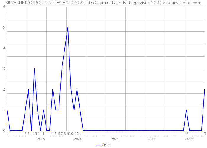 SILVERLINK OPPORTUNITIES HOLDINGS LTD (Cayman Islands) Page visits 2024 