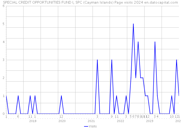 SPECIAL CREDIT OPPORTUNITIES FUND I, SPC (Cayman Islands) Page visits 2024 