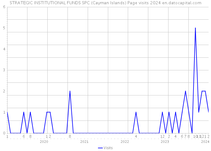 STRATEGIC INSTITUTIONAL FUNDS SPC (Cayman Islands) Page visits 2024 
