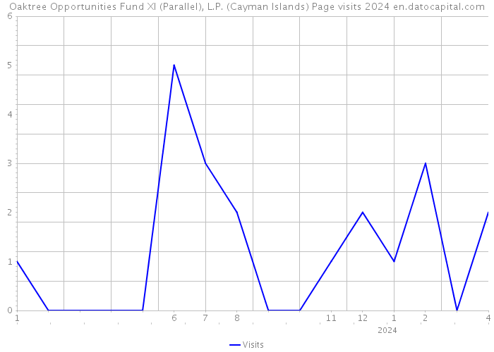 Oaktree Opportunities Fund XI (Parallel), L.P. (Cayman Islands) Page visits 2024 