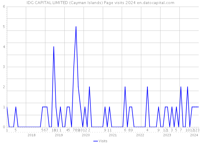 IDG CAPITAL LIMITED (Cayman Islands) Page visits 2024 
