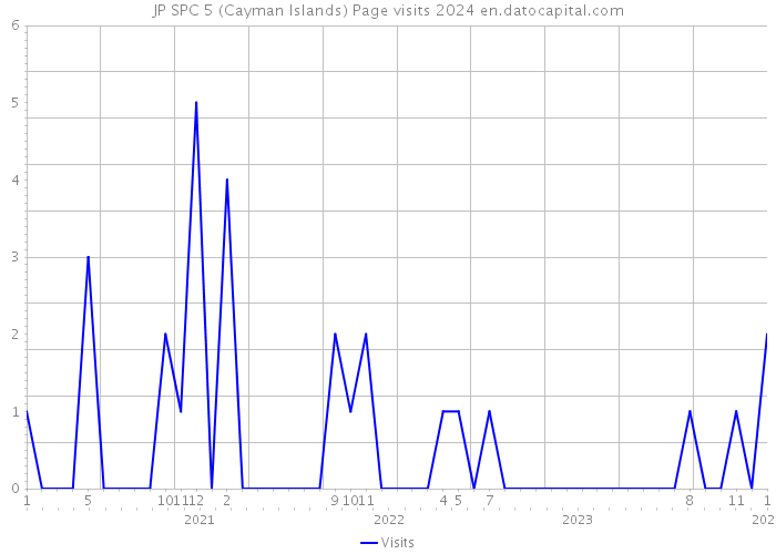 JP SPC 5 (Cayman Islands) Page visits 2024 