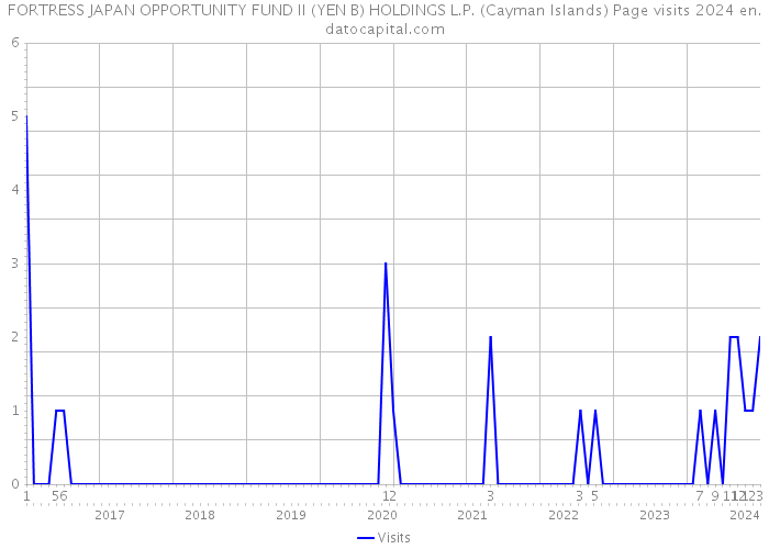 FORTRESS JAPAN OPPORTUNITY FUND II (YEN B) HOLDINGS L.P. (Cayman Islands) Page visits 2024 