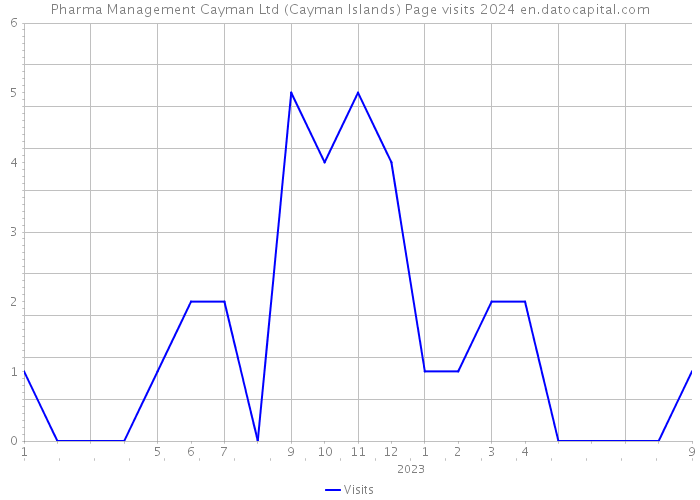 Pharma Management Cayman Ltd (Cayman Islands) Page visits 2024 