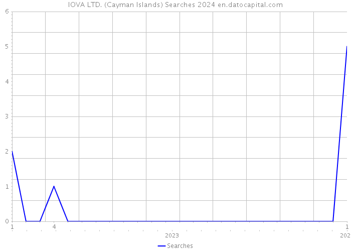 IOVA LTD. (Cayman Islands) Searches 2024 