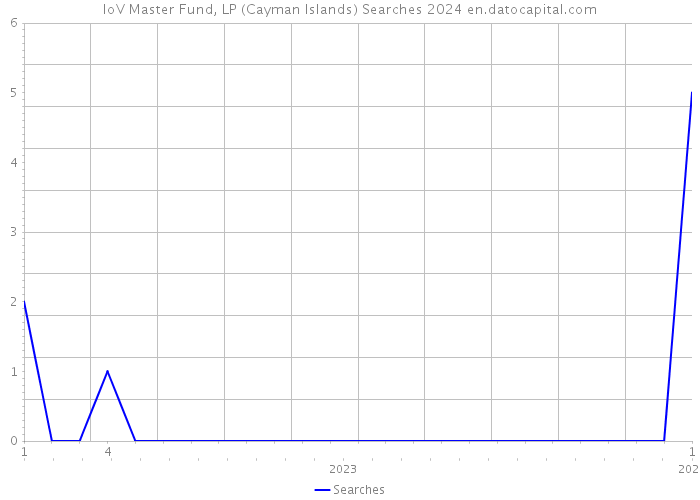 IoV Master Fund, LP (Cayman Islands) Searches 2024 
