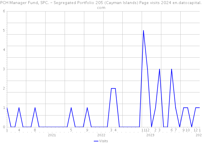 PCH Manager Fund, SPC. - Segregated Portfolio 205 (Cayman Islands) Page visits 2024 