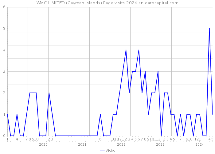WMC LIMITED (Cayman Islands) Page visits 2024 