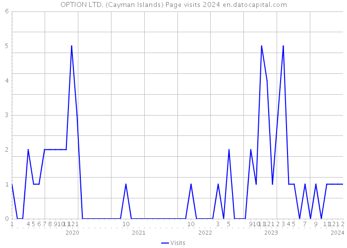 OPTION LTD. (Cayman Islands) Page visits 2024 