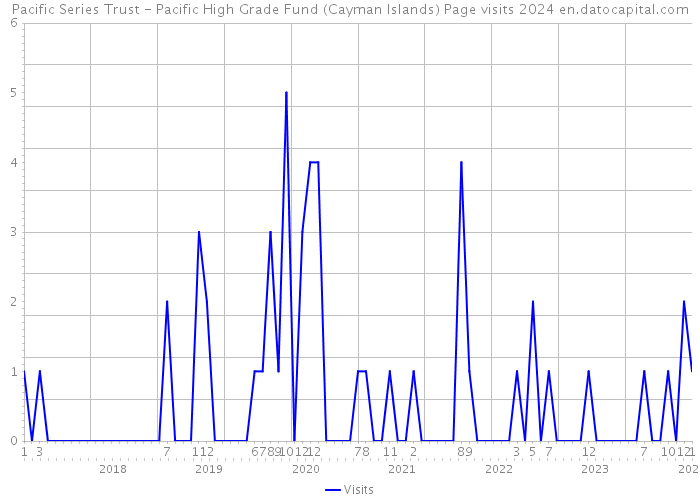 Pacific Series Trust - Pacific High Grade Fund (Cayman Islands) Page visits 2024 