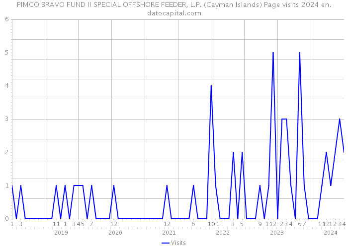 PIMCO BRAVO FUND II SPECIAL OFFSHORE FEEDER, L.P. (Cayman Islands) Page visits 2024 