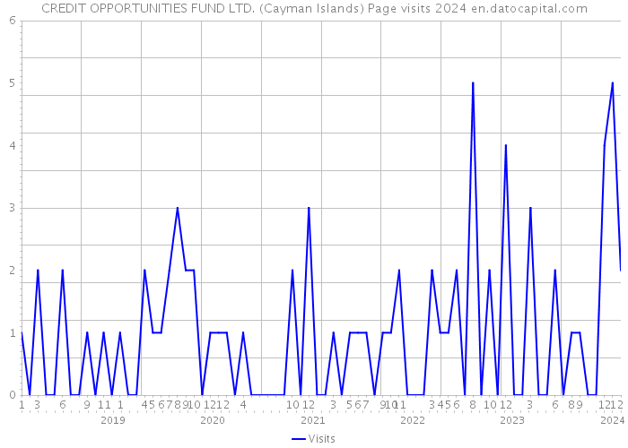 CREDIT OPPORTUNITIES FUND LTD. (Cayman Islands) Page visits 2024 