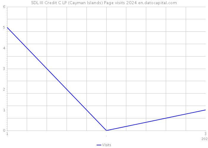 SDL III Credit C LP (Cayman Islands) Page visits 2024 