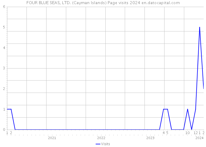 FOUR BLUE SEAS, LTD. (Cayman Islands) Page visits 2024 