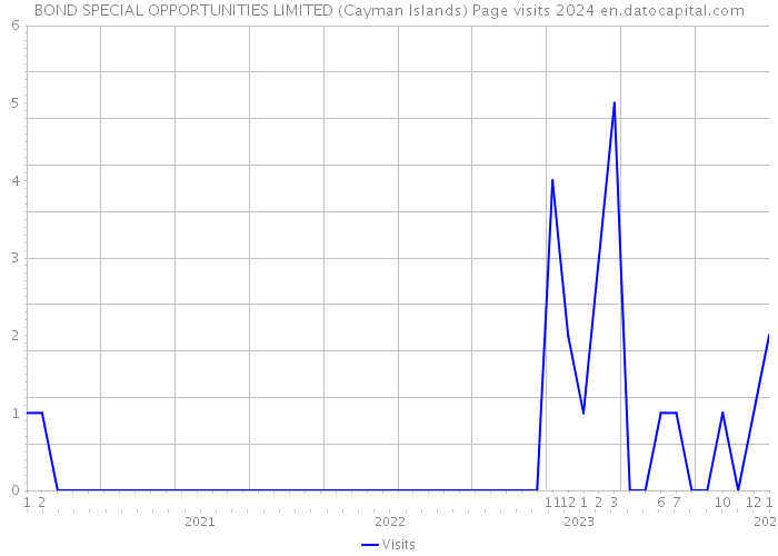 BOND SPECIAL OPPORTUNITIES LIMITED (Cayman Islands) Page visits 2024 
