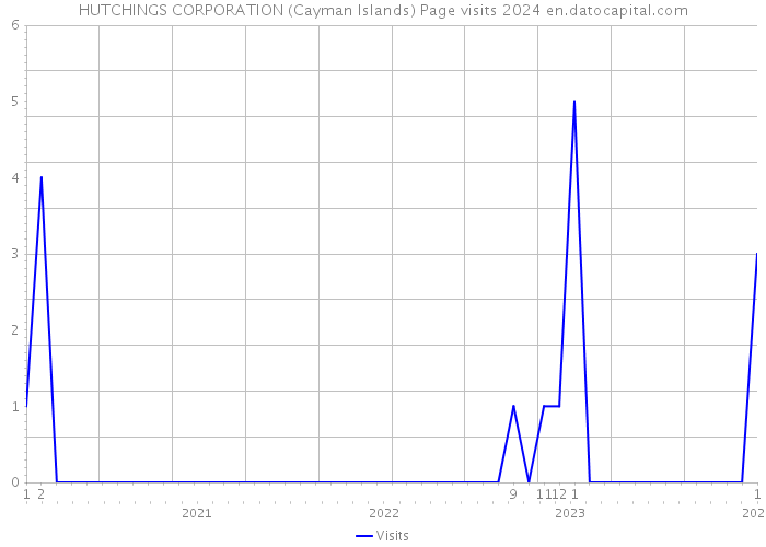 HUTCHINGS CORPORATION (Cayman Islands) Page visits 2024 