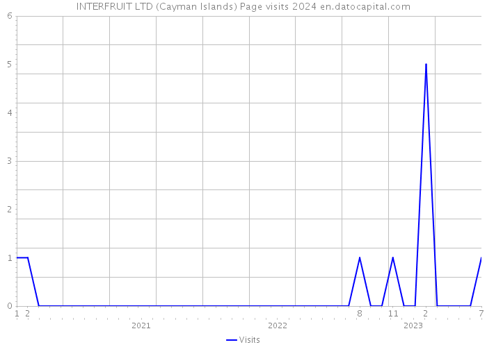 INTERFRUIT LTD (Cayman Islands) Page visits 2024 
