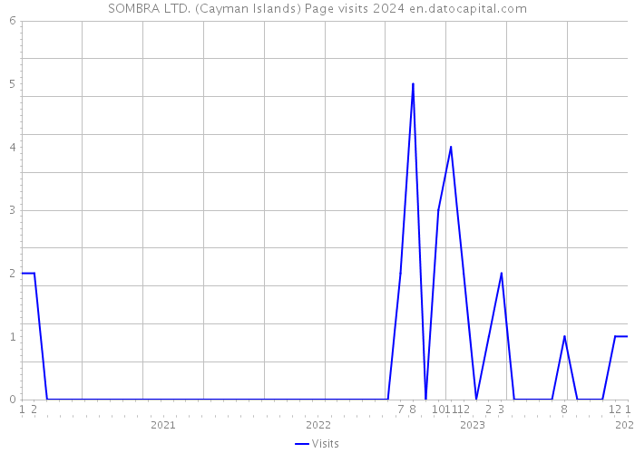 SOMBRA LTD. (Cayman Islands) Page visits 2024 