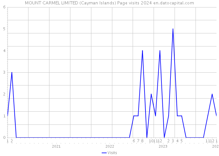 MOUNT CARMEL LIMITED (Cayman Islands) Page visits 2024 