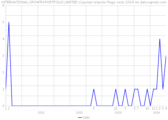INTERNATIONAL GROWTH PORTFOLIO LIMITED (Cayman Islands) Page visits 2024 
