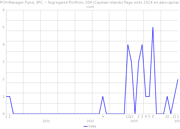 PCH Manager Fund, SPC. - Segregated Portfolio 204 (Cayman Islands) Page visits 2024 