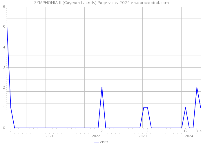 SYMPHONIA II (Cayman Islands) Page visits 2024 