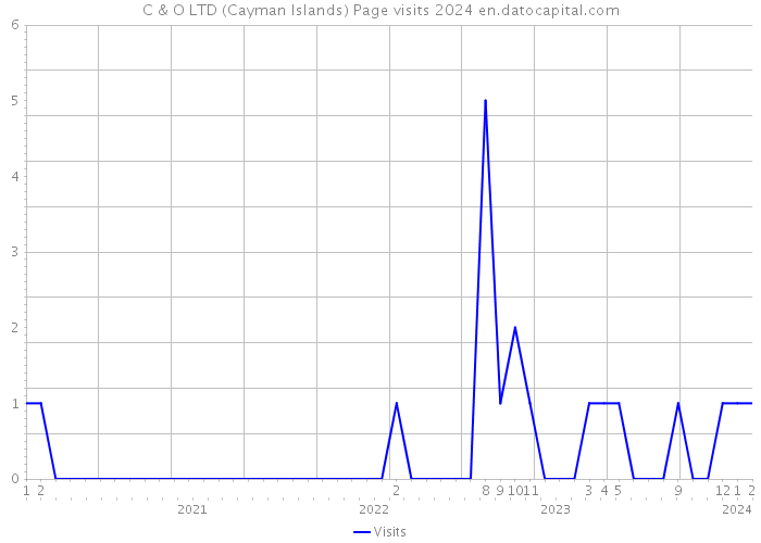 C & O LTD (Cayman Islands) Page visits 2024 