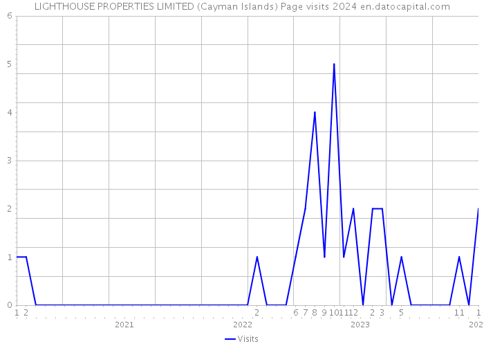 LIGHTHOUSE PROPERTIES LIMITED (Cayman Islands) Page visits 2024 