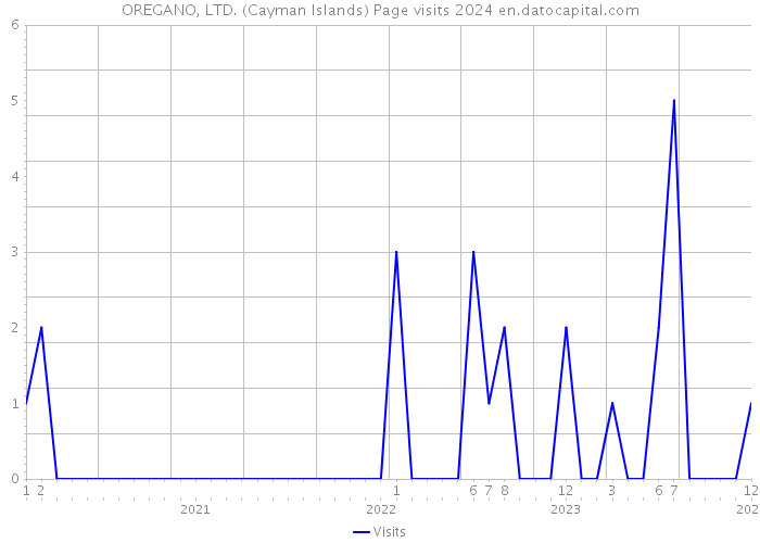 OREGANO, LTD. (Cayman Islands) Page visits 2024 