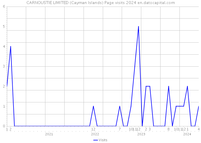 CARNOUSTIE LIMITED (Cayman Islands) Page visits 2024 