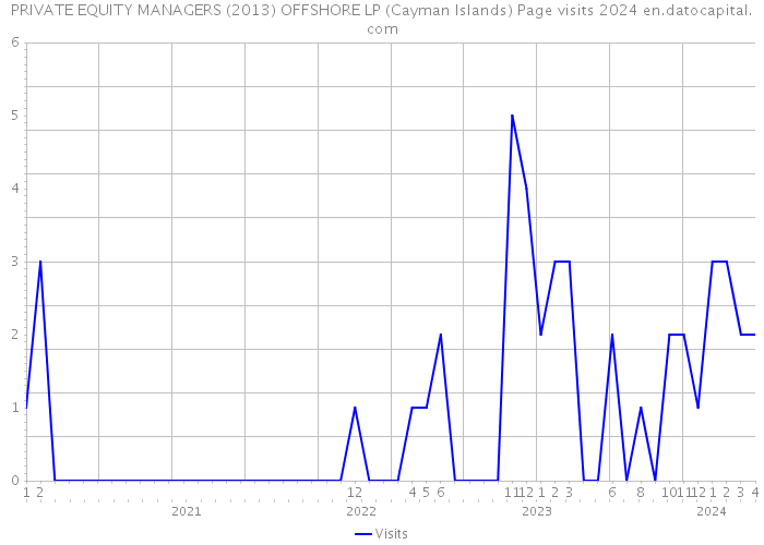 PRIVATE EQUITY MANAGERS (2013) OFFSHORE LP (Cayman Islands) Page visits 2024 