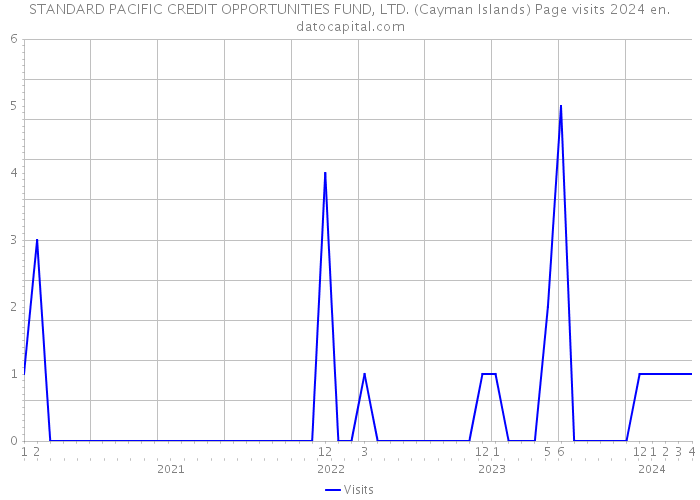 STANDARD PACIFIC CREDIT OPPORTUNITIES FUND, LTD. (Cayman Islands) Page visits 2024 