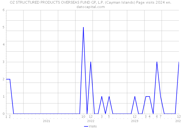 OZ STRUCTURED PRODUCTS OVERSEAS FUND GP, L.P. (Cayman Islands) Page visits 2024 
