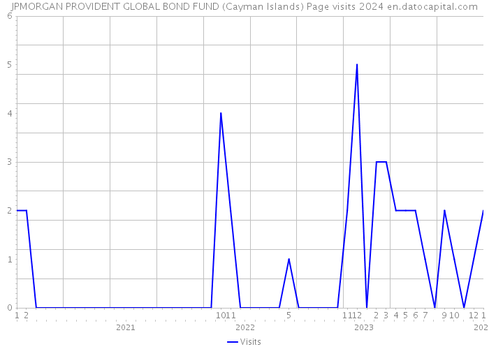 JPMORGAN PROVIDENT GLOBAL BOND FUND (Cayman Islands) Page visits 2024 