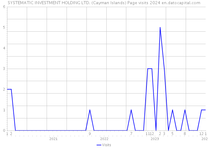 SYSTEMATIC INVESTMENT HOLDING LTD. (Cayman Islands) Page visits 2024 