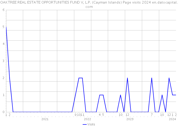 OAKTREE REAL ESTATE OPPORTUNITIES FUND V, L.P. (Cayman Islands) Page visits 2024 