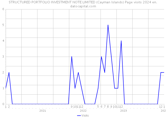 STRUCTURED PORTFOLIO INVESTMENT NOTE LIMITED (Cayman Islands) Page visits 2024 