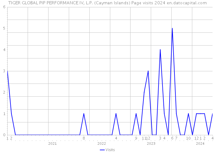 TIGER GLOBAL PIP PERFORMANCE IV, L.P. (Cayman Islands) Page visits 2024 