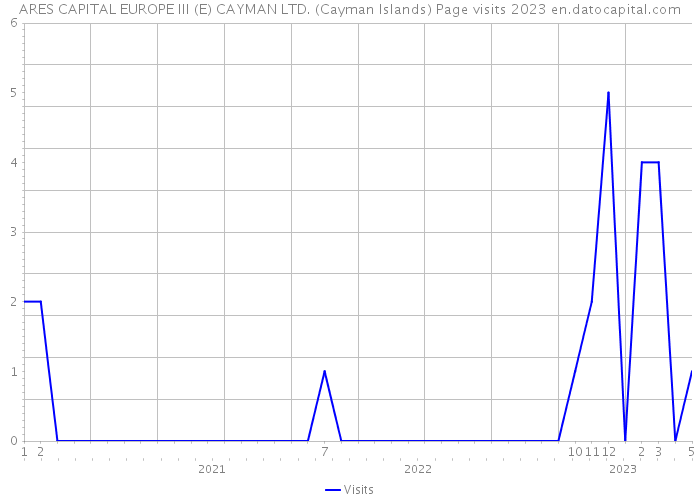 ARES CAPITAL EUROPE III (E) CAYMAN LTD. (Cayman Islands) Page visits 2023 