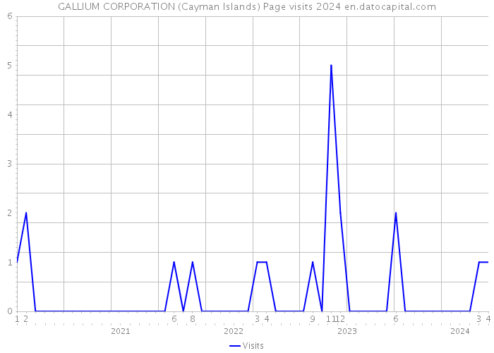 GALLIUM CORPORATION (Cayman Islands) Page visits 2024 