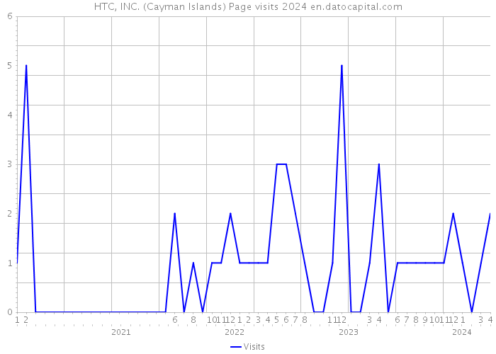 HTC, INC. (Cayman Islands) Page visits 2024 