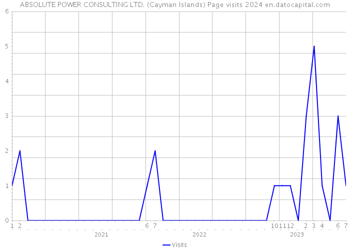 ABSOLUTE POWER CONSULTING LTD. (Cayman Islands) Page visits 2024 